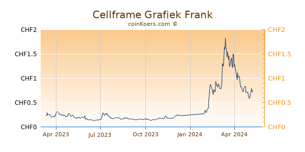 Cellframe Grafiek 1 Jaar