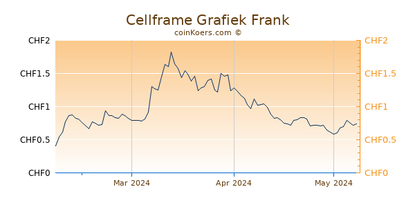 Cellframe Grafiek 3 Maanden