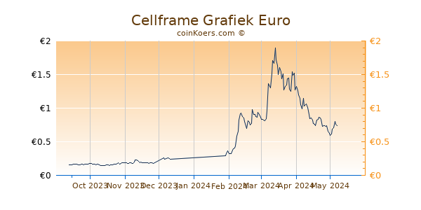 Cellframe Grafiek 6 Maanden