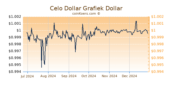 Celo Dollar Grafiek 6 Maanden