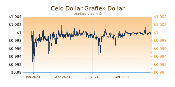 Celo Dollar Grafiek 1 Jaar