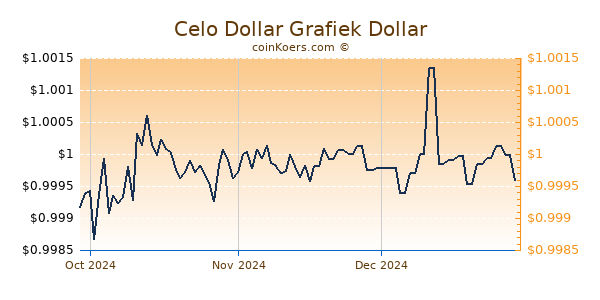 Celo Dollar Chart 3 Monate