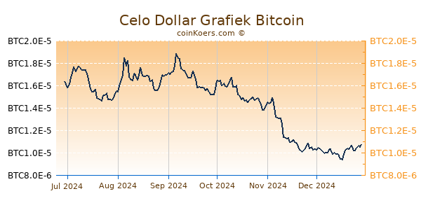 Celo Dollar Grafiek 6 Maanden