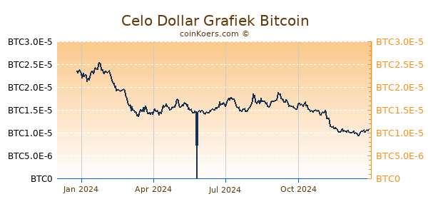 Celo Dollar Grafiek 1 Jaar