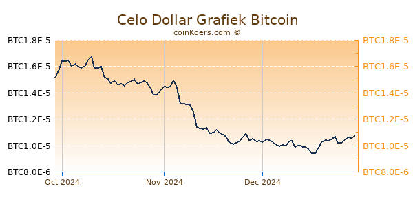 Celo Dollar Grafiek 3 Maanden