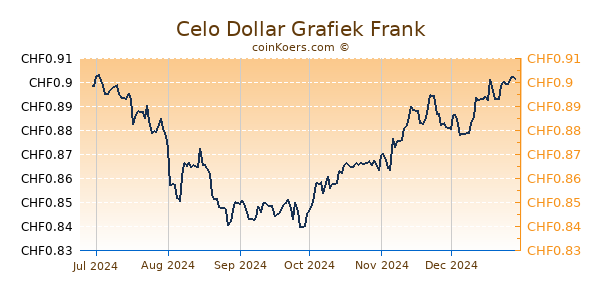 Celo Dollar Grafiek 6 Maanden