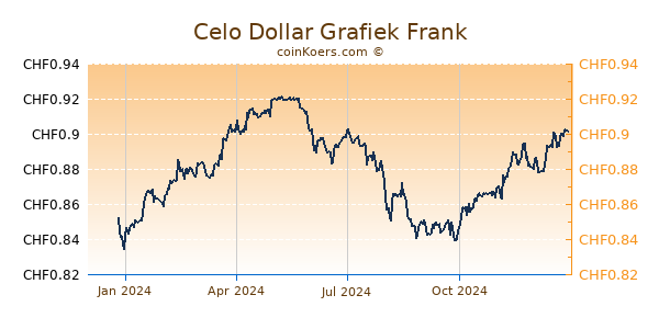 Celo Dollar Grafiek 1 Jaar