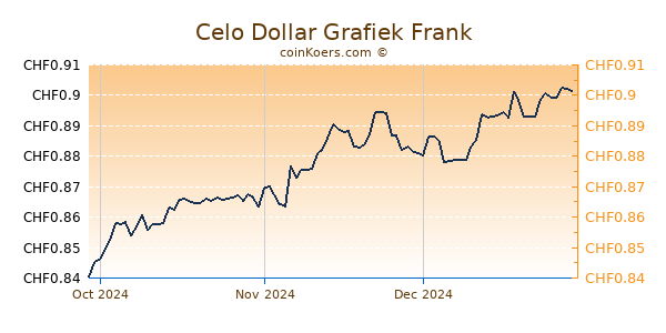 Celo Dollar Grafiek 3 Maanden