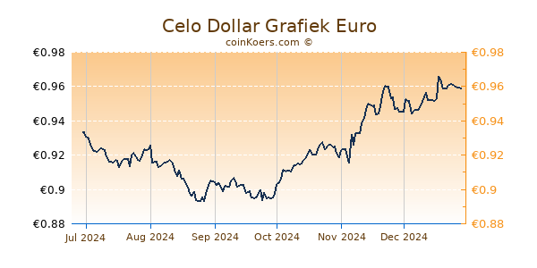 Celo Dollar Grafiek 6 Maanden