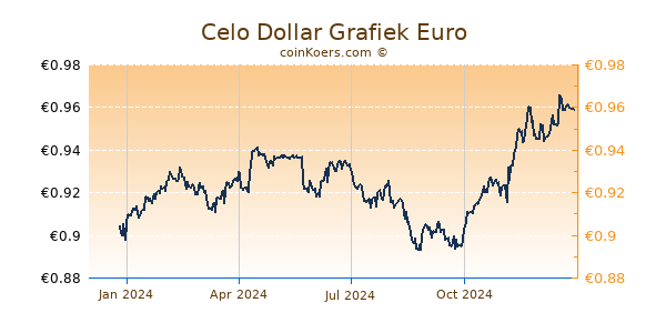 Celo Dollar Grafiek 1 Jaar