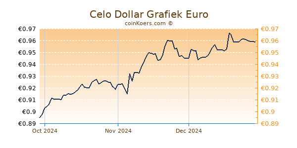 Celo Dollar Grafiek 3 Maanden