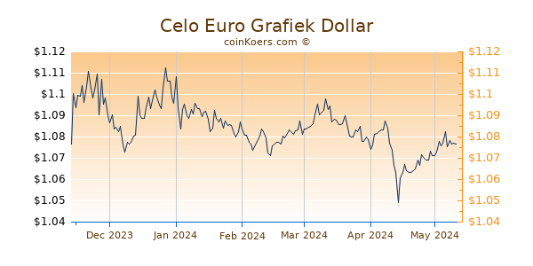 Celo Euro Grafiek 6 Maanden
