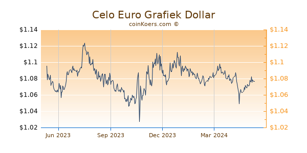 Celo Euro Grafiek 1 Jaar