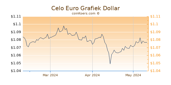 Celo Euro Chart 3 Monate