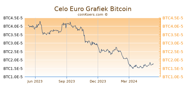 Celo Euro Grafiek 1 Jaar