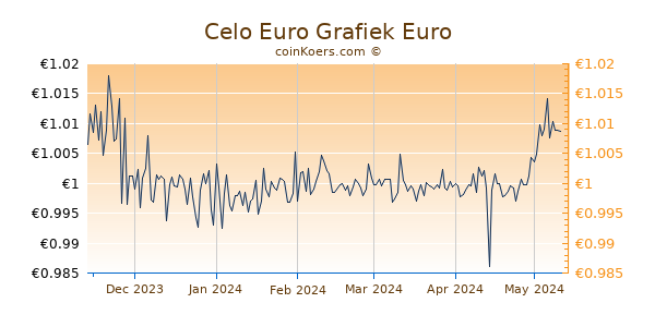 Celo Euro Grafiek 6 Maanden