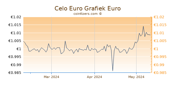 Celo Euro Grafiek 3 Maanden