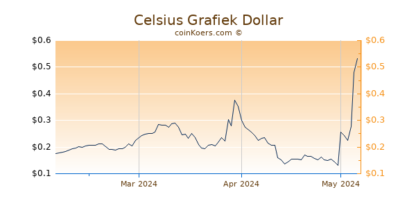 Celsius Chart 3 Monate