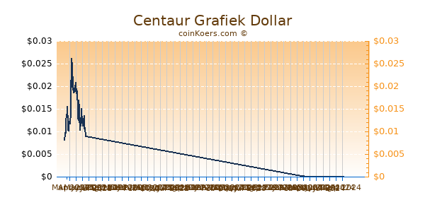 Centaur Grafiek 6 Maanden