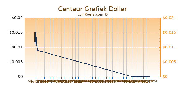 Centaur Chart 3 Monate