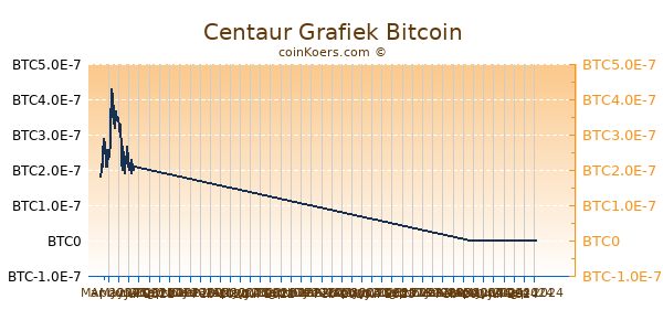 Centaur Grafiek 6 Maanden