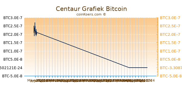 Centaur Grafiek 3 Maanden