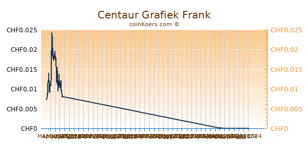 Centaur Grafiek 6 Maanden