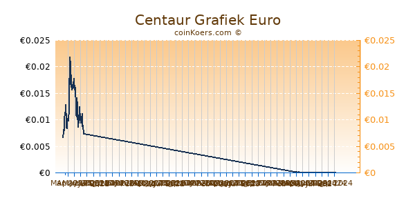 Centaur Grafiek 6 Maanden