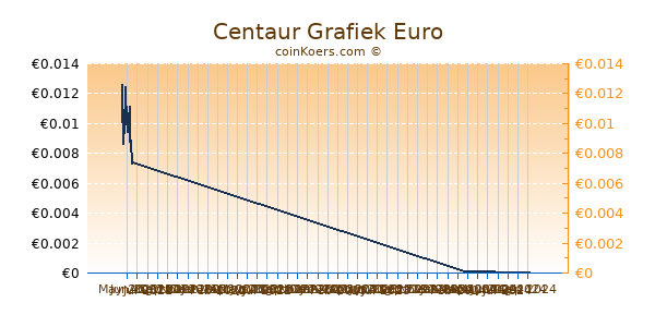 Centaur Grafiek 3 Maanden