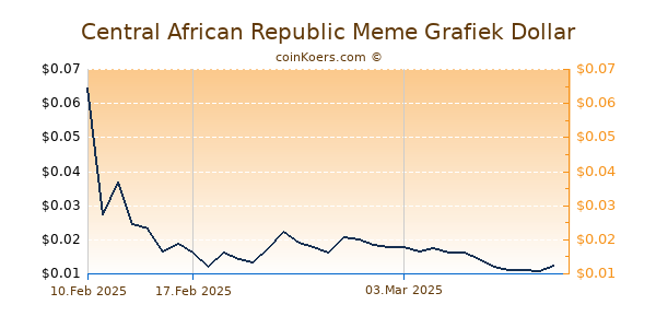 Central African Republic Meme Grafiek 1 Jaar