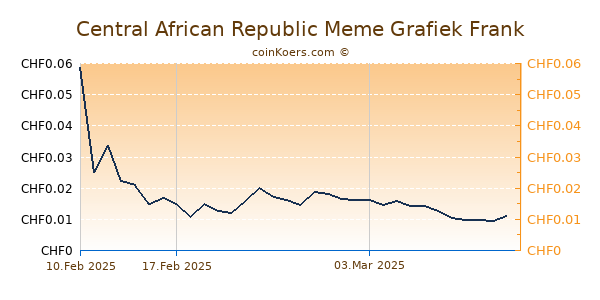 Central African Republic Meme Grafiek 1 Jaar