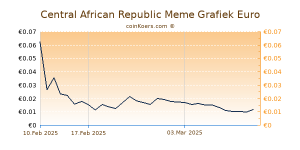 Central African Republic Meme Grafiek 1 Jaar