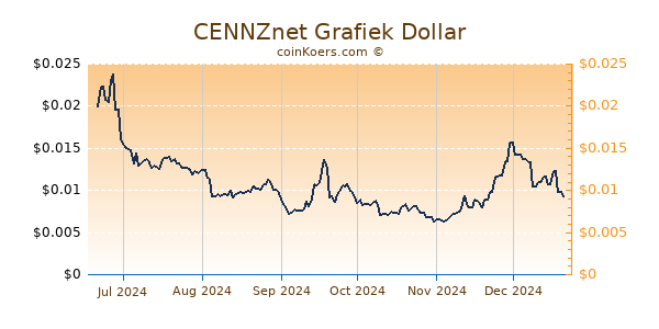 CENNZnet Grafiek 6 Maanden