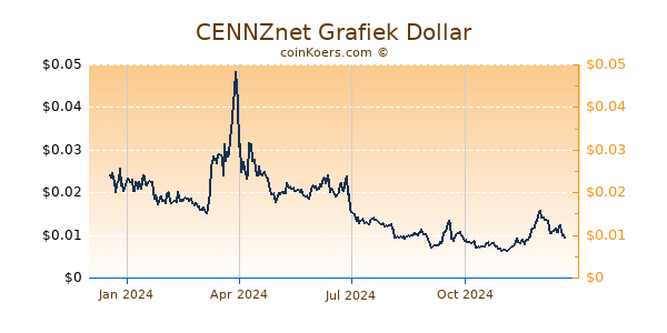 CENNZnet Grafiek 1 Jaar