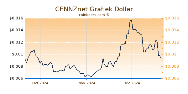 CENNZnet Chart 3 Monate