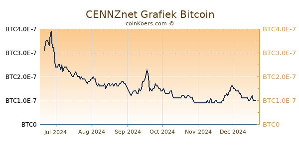 CENNZnet Grafiek 6 Maanden