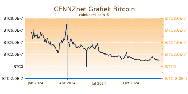 CENNZnet Grafiek 1 Jaar