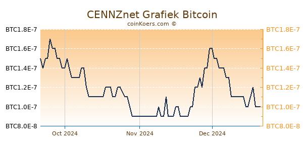 CENNZnet Grafiek 3 Maanden