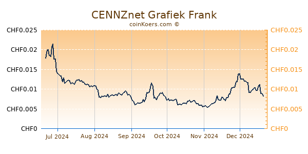 CENNZnet Grafiek 6 Maanden