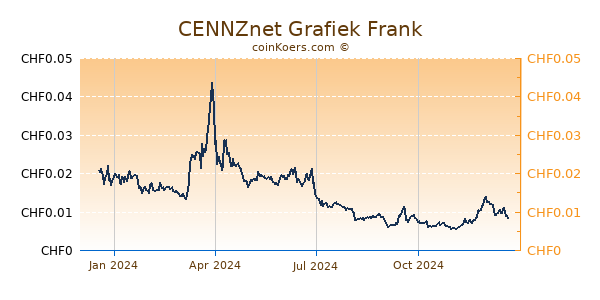 CENNZnet Grafiek 1 Jaar