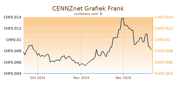 CENNZnet Grafiek 3 Maanden