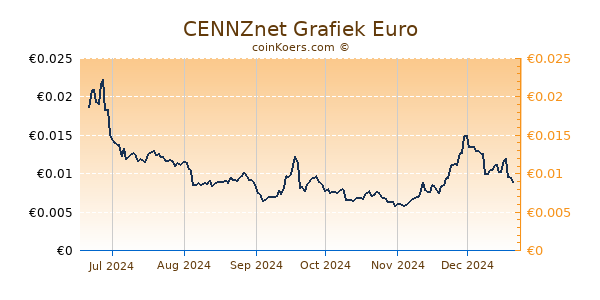 CENNZnet Grafiek 6 Maanden