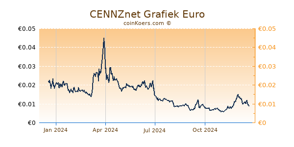 CENNZnet Grafiek 1 Jaar