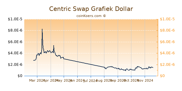 Centric Swap Grafiek 1 Jaar