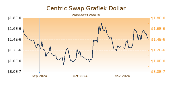 Centric Swap Chart 3 Monate