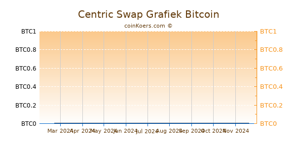 Centric Swap Grafiek 1 Jaar