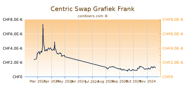 Centric Swap Grafiek 1 Jaar