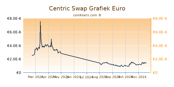 Centric Swap Grafiek 1 Jaar