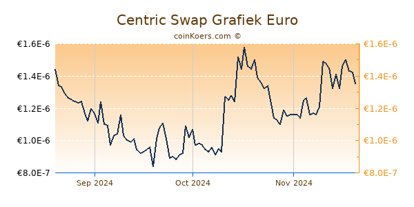 Centric Swap Grafiek 3 Maanden