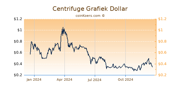 Centrifuge Grafiek 1 Jaar